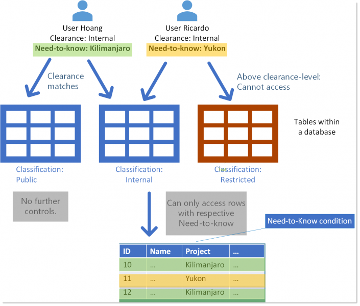NEED TO KNOW PRINCIPLE visual data 6