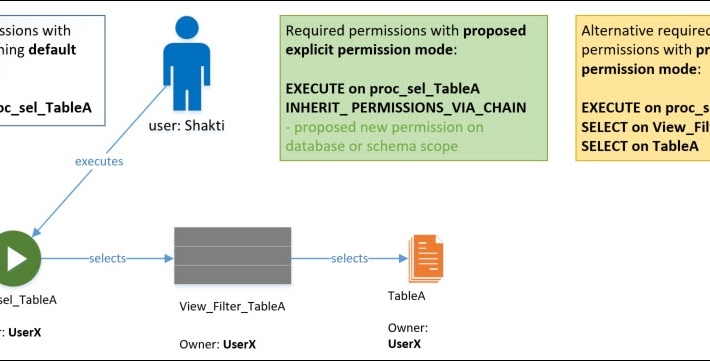 Ownership Chaining Explicit Permission proposal