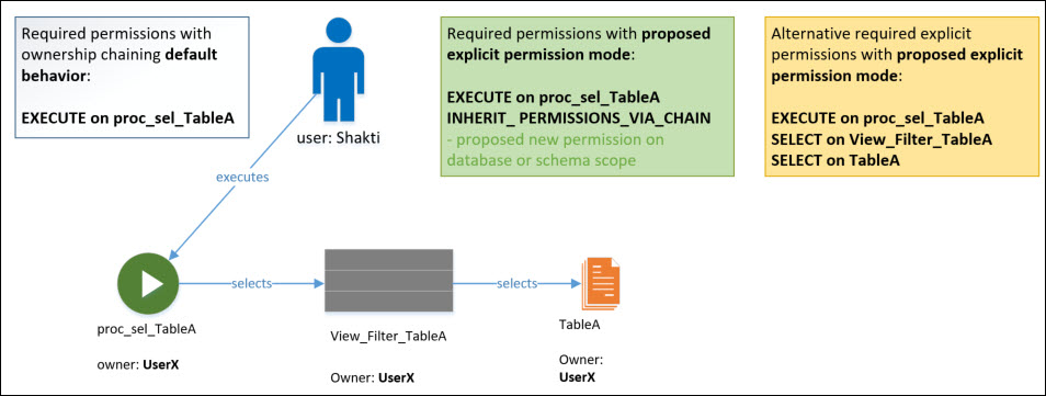 Ownership Chaining Explicit Permission proposal