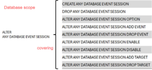 XEvent Permissions on Database