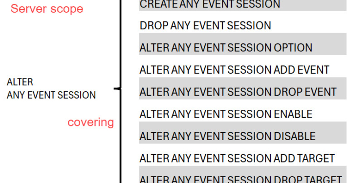 XEvent Permissions on Server